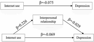 Internet use and depression among Chinese older adults: The mediating effect of interpersonal relationship